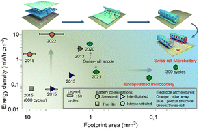 Graphical abstract: Microbatteries with twin-Swiss-rolls redefine performance limits in the sub-square millimeter range