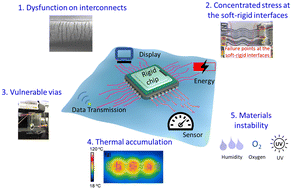 Graphical abstract: Reliability of printed stretchable electronics based on nano/micro materials for practical applications