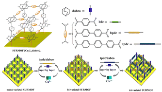 Graphical abstract: Liquid-phase epitaxial growth of multiple MOF thin films with high lattice mismatch