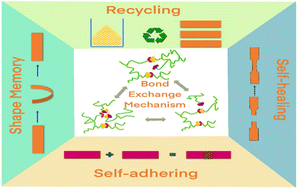 Graphical abstract: Self-healable fiber-reinforced vitrimer composites: overview and future prospects