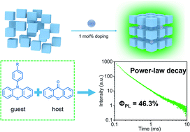 Graphical abstract: Highly efficient organic long persistent luminescence based on host–guest doping systems