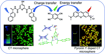 Graphical abstract: Hierarchical supramolecular co-assembly formation employing multi-component light-harvesting charge transfer interactions giving rise to long-wavelength emitting luminescent microspheres