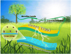 Graphical abstract: A self-assembled molecularly triboelectronegative cellulose nanofiber material with ultrahigh contact triboelectrification for the design of green triboelectric nanogenerators