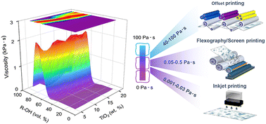 Graphical abstract: Water–alcohol–TiO2 dispersions as sustainable ink