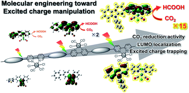 Graphical abstract: Photoexcited charge manipulation in conjugated polymers bearing a Ru(ii) complex catalyst for visible-light CO2 reduction