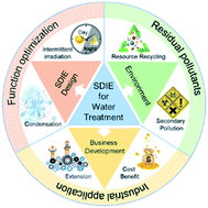 Graphical abstract: Solar-driven interfacial evaporation for water treatment: advanced research progress and challenges