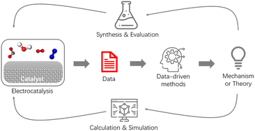 Graphical abstract: Data-driven design of electrocatalysts: principle, progress, and perspective