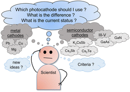 Graphical abstract: Review of photocathodes for electron beam sources in particle accelerators