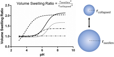 Graphical abstract: A highly tuneable inverse emulsion polymerization for the synthesis of stimuli-responsive nanoparticles for biomedical applications