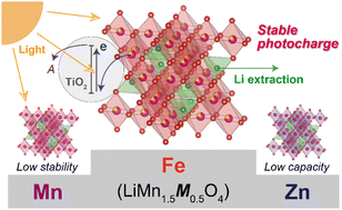 Graphical abstract: Optimizing LiMn1.5M0.5O4 cathode materials for aqueous photo-rechargeable batteries