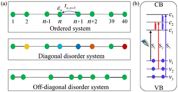 Graphical abstract: The effect of the intramolecular disorder on hot exciton dynamics in polymer solar cells