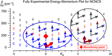 Graphical abstract: Quantum monodromy in NCNCS – direct experimental confirmation