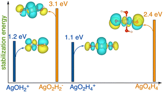 Graphical abstract: Electronic properties and collision cross sections of AgOkHm± (k, m = 1–4) aerosol ionic clusters