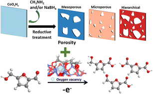 Graphical abstract: Room-temperature fabrication of defective CoOxHy nanosheets with abundant oxygen vacancies and high porosity as efficient 5-hydroxymethylfurfural oxidation electrocatalysts