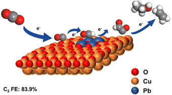 Graphical abstract: Stabilizing Cu0–Cu+ sites by Pb-doping for highly efficient CO2 electroreduction to C2 products