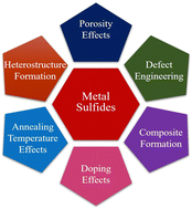 Graphical abstract: Response surface methodology: a powerful tool for optimizing the synthesis of metal sulfide nanoparticles for dye degradation