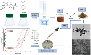 Graphical abstract: A novel Ni–Schiff base complex for motivating glucose electrooxidation in alkaline solutions