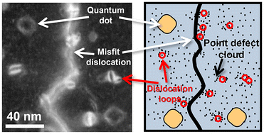 Graphical abstract: Gradual degradation in InAs quantum dot lasers on Si and GaAs