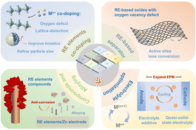 Graphical abstract: Recent progress and prospects of rare earth elements for advanced aqueous zinc batteries