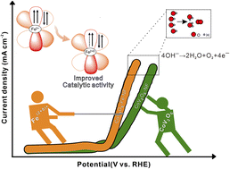 Graphical abstract: “d-electron interactions” induced CoV2O6–Fe–NF for efficient oxygen evolution reaction