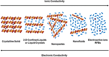 Graphical abstract: To flow or not to flow. A perspective on large-scale stationary electrochemical energy storage