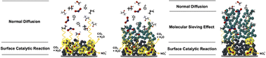 Graphical abstract: A monolithic nano-scale sensor architecture with tuneable gas diffusion for molecular fingerprinting