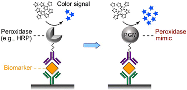 Graphical abstract: Peroxidase mimics of platinum-group metals for in vitro diagnostics: opportunities and challenges