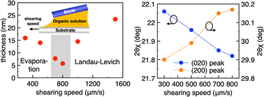 Graphical abstract: Lattice strain-induced high-performance low-operating-voltage organic field-effect transistors by solution-sheared organic single crystal