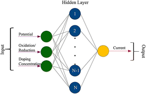 Graphical abstract: Artificial intelligence-navigated development of high-performance electrochemical energy storage systems through feature engineering of multiple descriptor families of materials