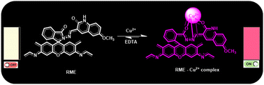 Graphical abstract: A rhodamine-conjugated fluorescent and colorimetric receptor for the detection of Cu2+ ions: environmental utility and smartphone integration