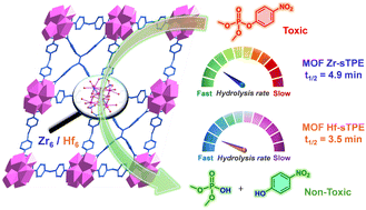 Graphical abstract: Fast degradation of a nerve agent simulant catalyzed by two isoreticular 6-connected Zr6 and Hf6 cluster based metal–organic frameworks