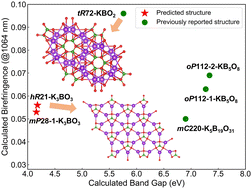 Graphical abstract: Prediction of ultraviolet optical materials in the K2O–B2O3 system