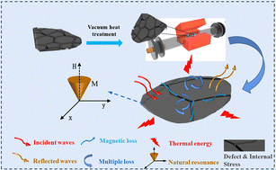 Graphical abstract: Grain size modulation to optimize the wave-absorbing properties of FeSiCr alloy micropowder