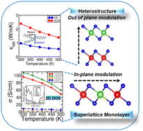 Graphical abstract: Identifying key descriptors in ZrSe2/HfSe2-based heterostructures and superlattices for enhancing thermoelectric performance