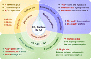 Graphical abstract: Thermodynamic regulation of carbon dioxide capture by functionalized ionic liquids
