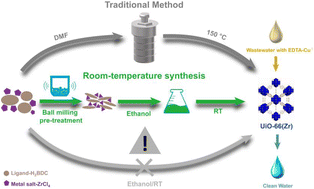Graphical abstract: Room-temperature synthesis of a Zr–UiO-66 metal–organic framework via mechanochemical pretreatment for the rapid removal of EDTA-chelated copper from water