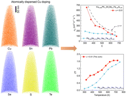 Graphical abstract: Entropy engineering enabled atomically dispersed Cu doping leading to an exceptionally high thermoelectric figure of merit in n-type lead chalcogenides
