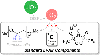 Graphical abstract: Singlet oxygen is not the main source of electrolyte degradation in lithium–oxygen batteries