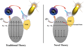 Graphical abstract: A new mechanism for visible light photocatalysis: generation of intraband by adsorbed organic compounds with wide-bandgap semiconductors