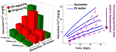 Graphical abstract: Impact of size and UV-ageing of polystyrene nanoparticles on copper(ii) adsorption: kinetics and isotherms in aquatic environments