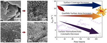Graphical abstract: Evolving mineralogy and reactivity of hematite-coated sands during reduction of 4-chloronitrobenzene by Fe(ii) in flow-through reactors