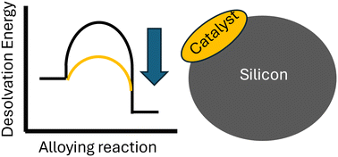 Graphical abstract: Metal decoration of Si particles via high-energy milling for lithium-ion battery anodes