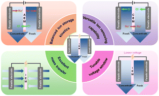 Graphical abstract: Tailoring the electrode material and structure of rocking-chair capacitive deionization for high-performance desalination