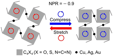 Graphical abstract: Two-dimensional multifunctional metal–organic frameworks with large in-plane negative Poisson ratios and photocatalytic water splitting properties
