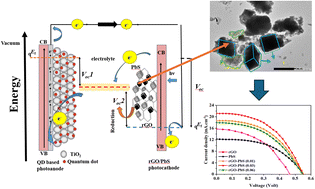 Graphical abstract: Efficient counter electrode for quantum dot sensitized solar cells using p-type PbS@reduced graphene oxide composite