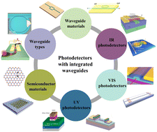 Graphical abstract: Photodetectors integrating waveguides and semiconductor materials