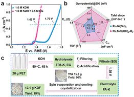 Graphical abstract: Oxygen vacancy assisted Ru–Ni(OH)2 for efficient ethylene glycol electrooxidation reaction