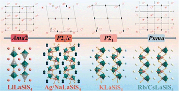 Graphical abstract: Chemical modulation of AIREIIICIVQVI4 family compounds for band gap and optical anisotropy enhancement