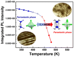 Graphical abstract: An organic–inorganic hybrid photoluminescent ferroelastic with high phase transition temperature