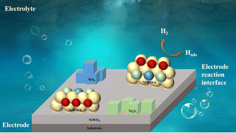 Graphical abstract: Binary Ni–W metal sulfides with polyhedral nanostructures towards efficient hydrogen evolution